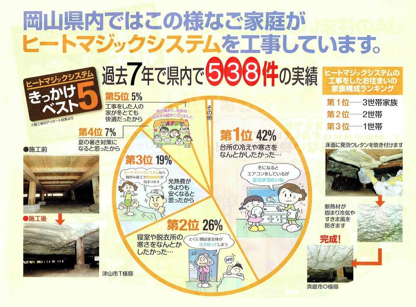 岡山県内ではこのようなご家族がヒートマジックシステムを工事しています。