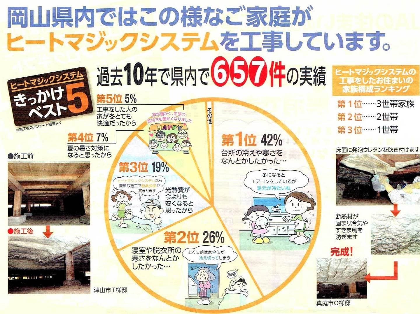 岡山県内ではこのようなご家族がヒートマジックシステムを工事しています。